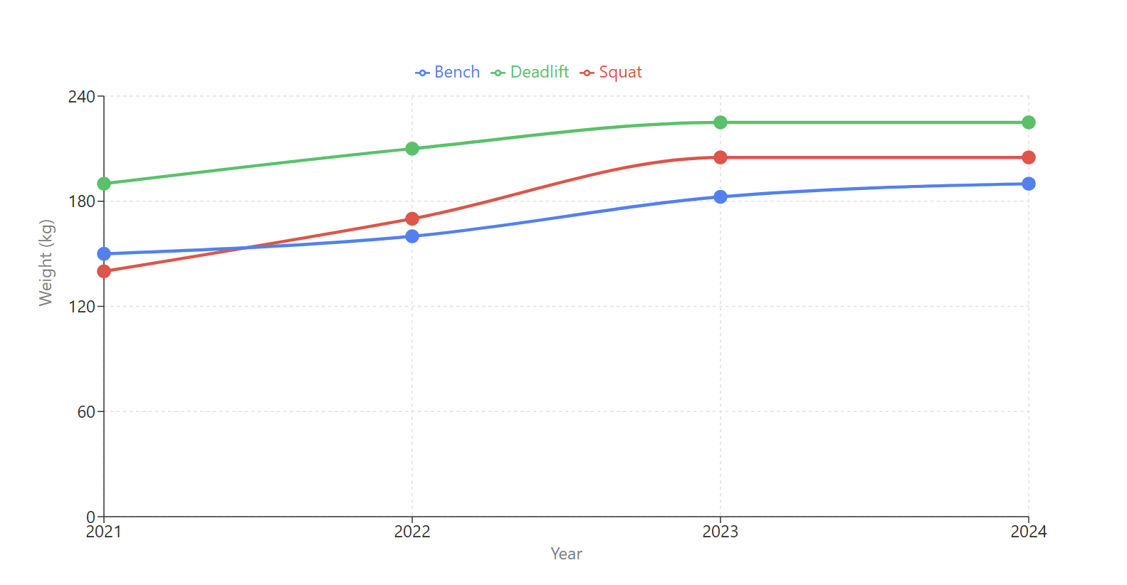 Progress chart for Squat, Bench and Deadlift 2021–2024